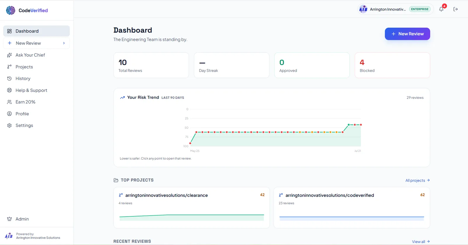 Review dashboard showing total reviews, streak, approved and blocked counts, and a risk trend chart